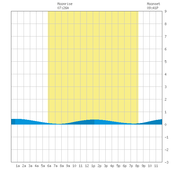 Cedar Creek tide chart for Saturday, July 30, 2022