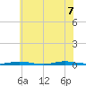 Cedar Creek tide chart for Thursday, July 7, 2022