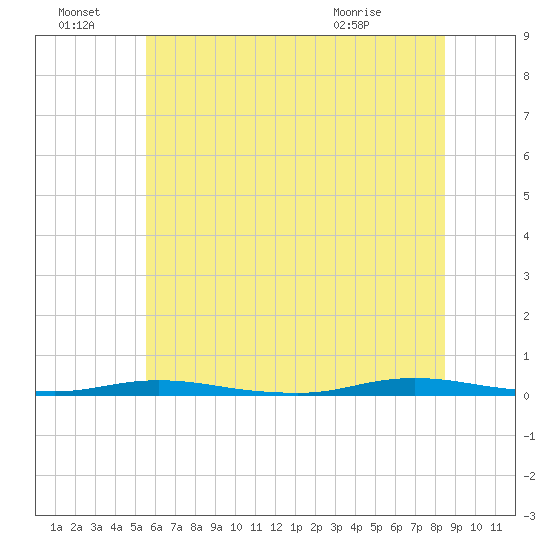 Cedar Creek tide chart for Friday, July 8, 2022