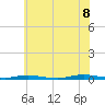 Cedar Creek tide chart for Friday, July 8, 2022