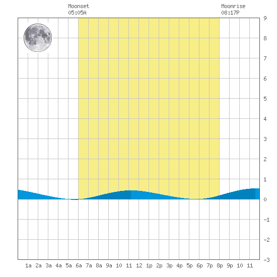 Cedar Creek tide chart for Thursday, August 11, 2022