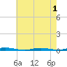 Cedar Creek tide chart for Monday, August 1, 2022