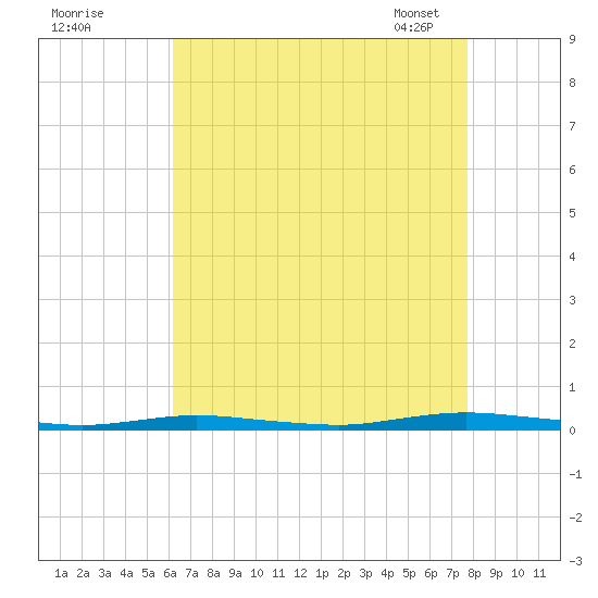 Cedar Creek tide chart for Sunday, August 21, 2022