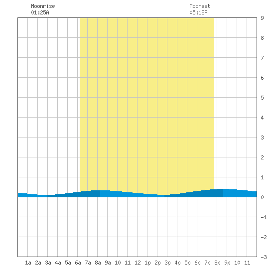 Cedar Creek tide chart for Monday, August 22, 2022
