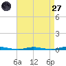Cedar Creek tide chart for Saturday, August 27, 2022