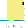 Cedar Creek tide chart for Wednesday, August 3, 2022