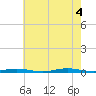 Cedar Creek tide chart for Thursday, August 4, 2022