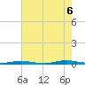 Cedar Creek tide chart for Saturday, August 6, 2022