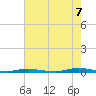 Cedar Creek tide chart for Sunday, August 7, 2022