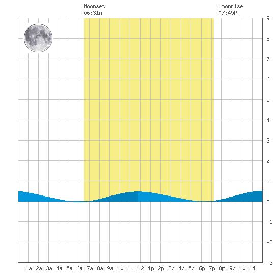 Cedar Creek tide chart for Saturday, September 10, 2022
