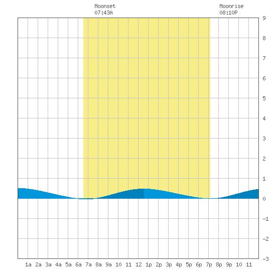 Cedar Creek tide chart for Sunday, September 11, 2022