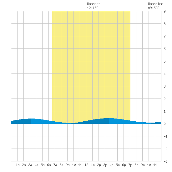 Cedar Creek tide chart for Thursday, September 15, 2022