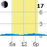 Cedar Creek tide chart for Saturday, September 17, 2022