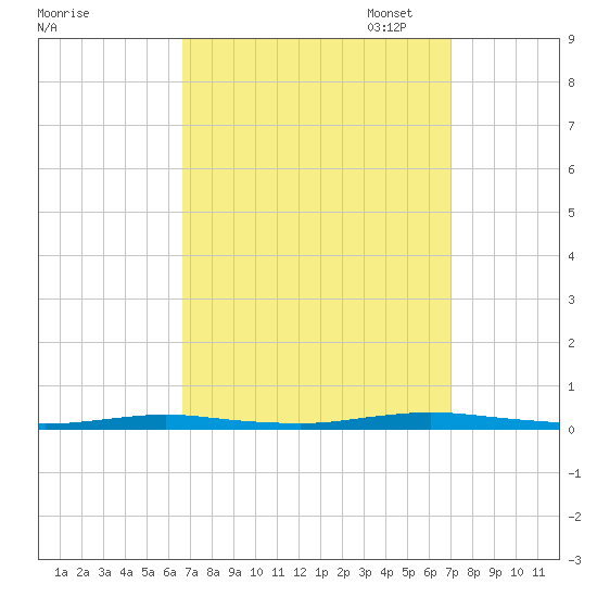 Cedar Creek tide chart for Sunday, September 18, 2022
