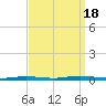 Cedar Creek tide chart for Sunday, September 18, 2022