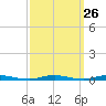 Cedar Creek tide chart for Monday, September 26, 2022