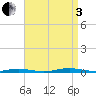 Cedar Creek tide chart for Saturday, September 3, 2022