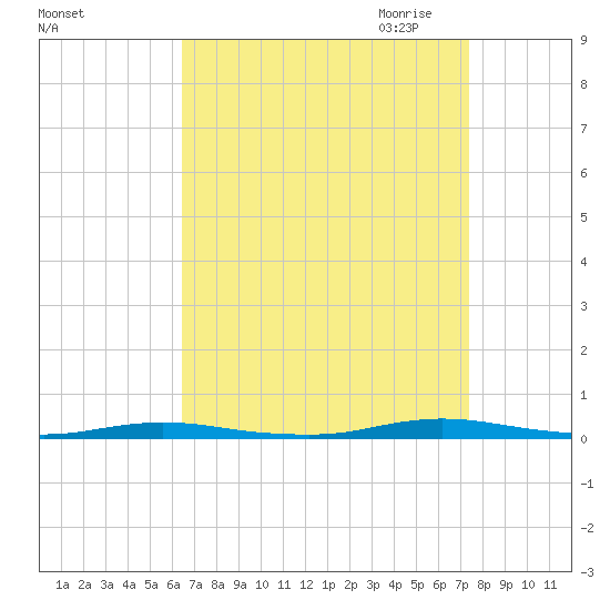 Cedar Creek tide chart for Sunday, September 4, 2022