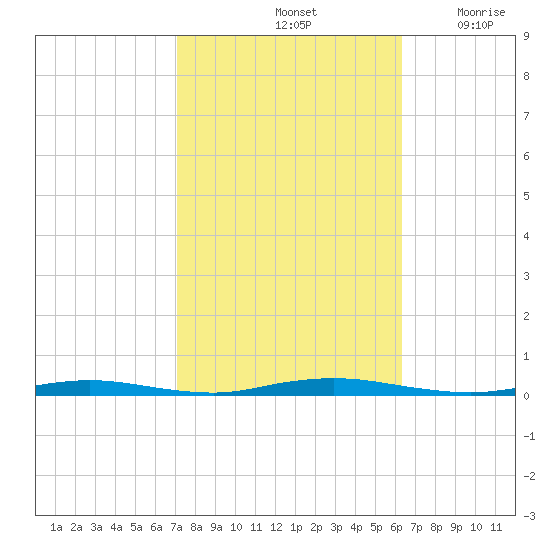 Cedar Creek tide chart for Friday, October 14, 2022