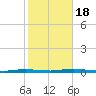 Cedar Creek tide chart for Tuesday, October 18, 2022