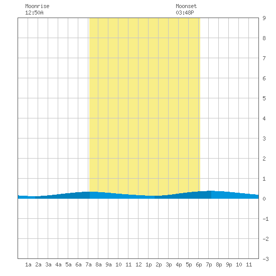 Cedar Creek tide chart for Wednesday, October 19, 2022
