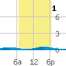 Cedar Creek tide chart for Saturday, October 1, 2022