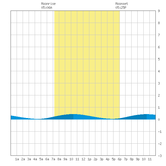 Cedar Creek tide chart for Sunday, October 23, 2022