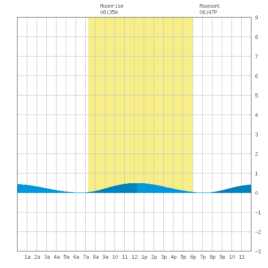 Cedar Creek tide chart for Wednesday, October 26, 2022
