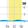 Cedar Creek tide chart for Sunday, October 30, 2022