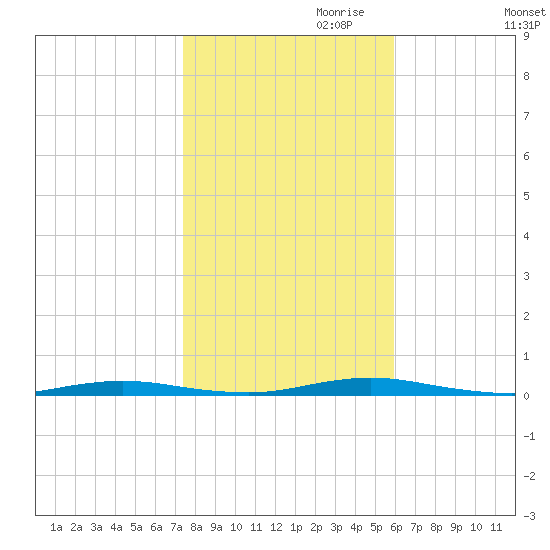 Cedar Creek tide chart for Monday, October 31, 2022
