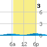 Cedar Creek tide chart for Monday, October 3, 2022