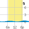 Cedar Creek tide chart for Wednesday, October 5, 2022