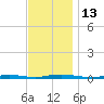 Cedar Creek tide chart for Sunday, November 13, 2022