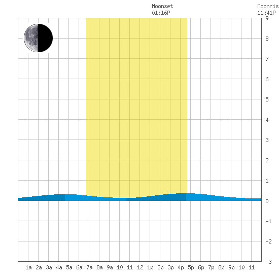Cedar Creek tide chart for Wednesday, November 16, 2022