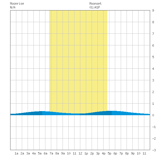 Cedar Creek tide chart for Thursday, November 17, 2022