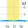 Cedar Creek tide chart for Thursday, November 17, 2022