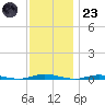 Cedar Creek tide chart for Wednesday, November 23, 2022
