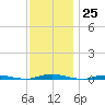 Cedar Creek tide chart for Friday, November 25, 2022