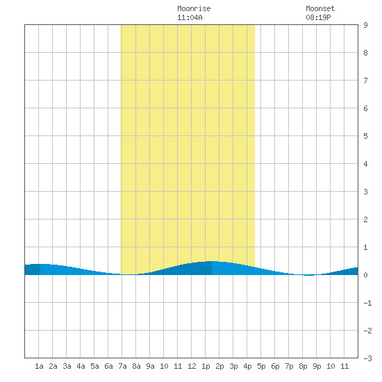 Cedar Creek tide chart for Sunday, November 27, 2022
