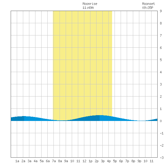 Cedar Creek tide chart for Monday, November 28, 2022