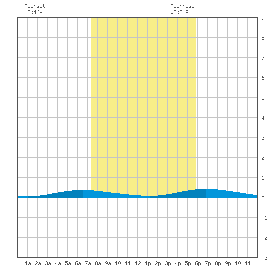Cedar Creek tide chart for Wednesday, November 2, 2022