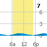 Cedar Creek tide chart for Monday, November 7, 2022