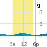 Cedar Creek tide chart for Wednesday, November 9, 2022