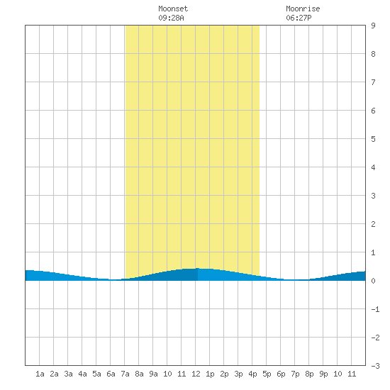 Cedar Creek tide chart for Saturday, December 10, 2022