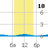 Cedar Creek tide chart for Saturday, December 10, 2022