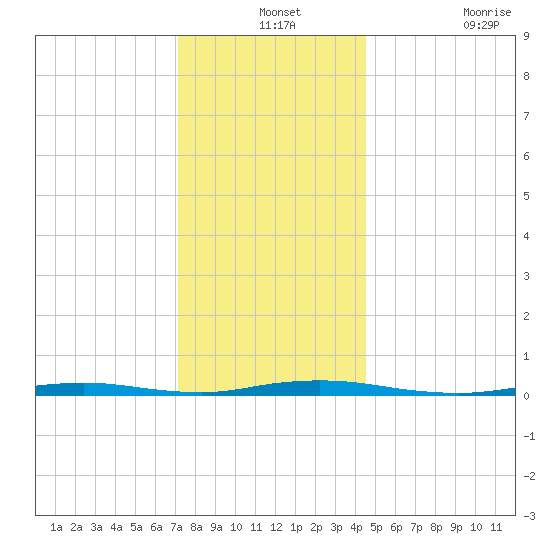 Cedar Creek tide chart for Tuesday, December 13, 2022