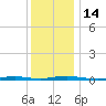 Cedar Creek tide chart for Wednesday, December 14, 2022
