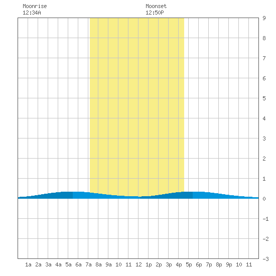 Cedar Creek tide chart for Saturday, December 17, 2022