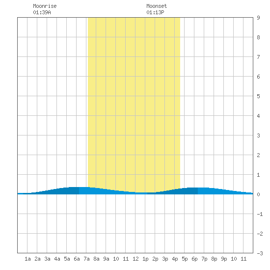 Cedar Creek tide chart for Sunday, December 18, 2022