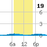 Cedar Creek tide chart for Monday, December 19, 2022